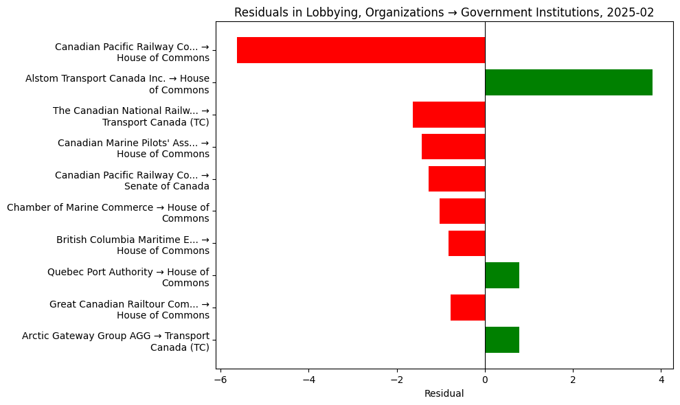 Residuals in Lobbying, Organizations → Government Institutions, 2025-02