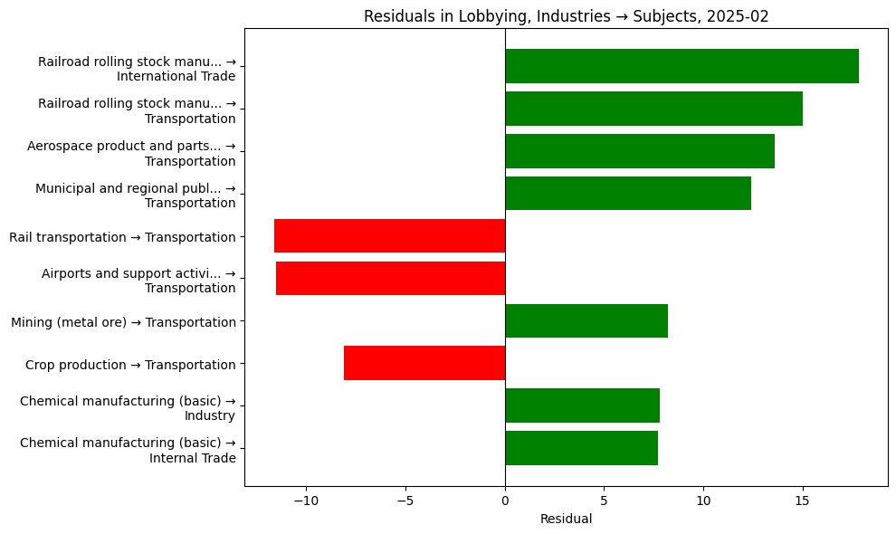 Residuals in Lobbying, Industries → Subjects, 2025-02