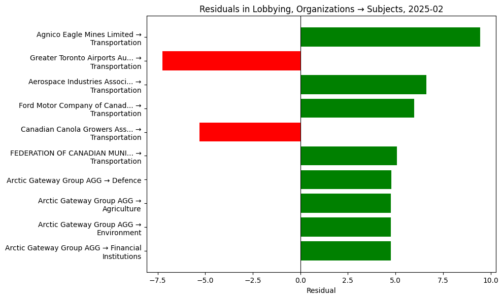 Residuals in Lobbying, Organizations → Subjects, 2025-02
