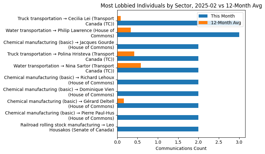 Most Lobbied Individuals by Sector, 2025-02 vs 12-Month Avg