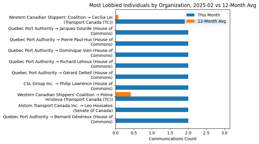 Most Lobbied Individuals by Organization, 2025-02 vs 12-Month Avg