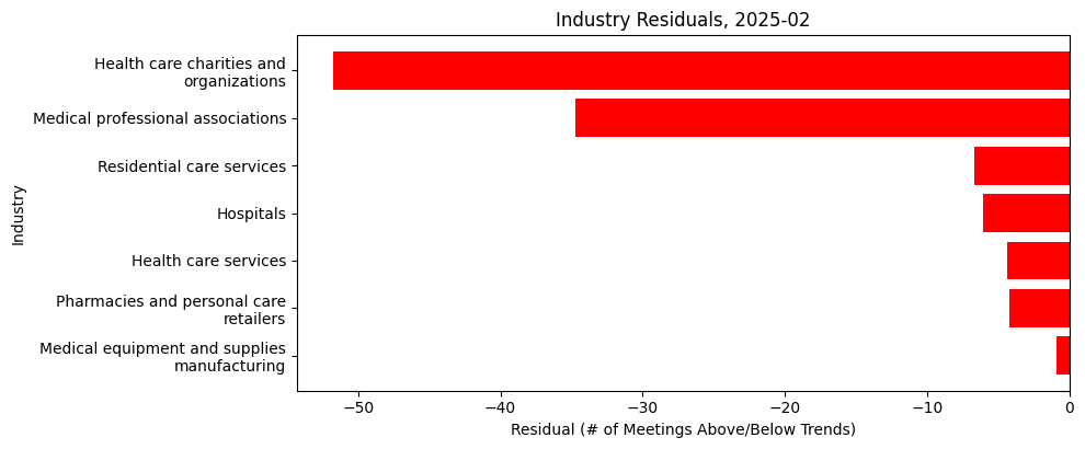 Industry Residuals, 2025-02