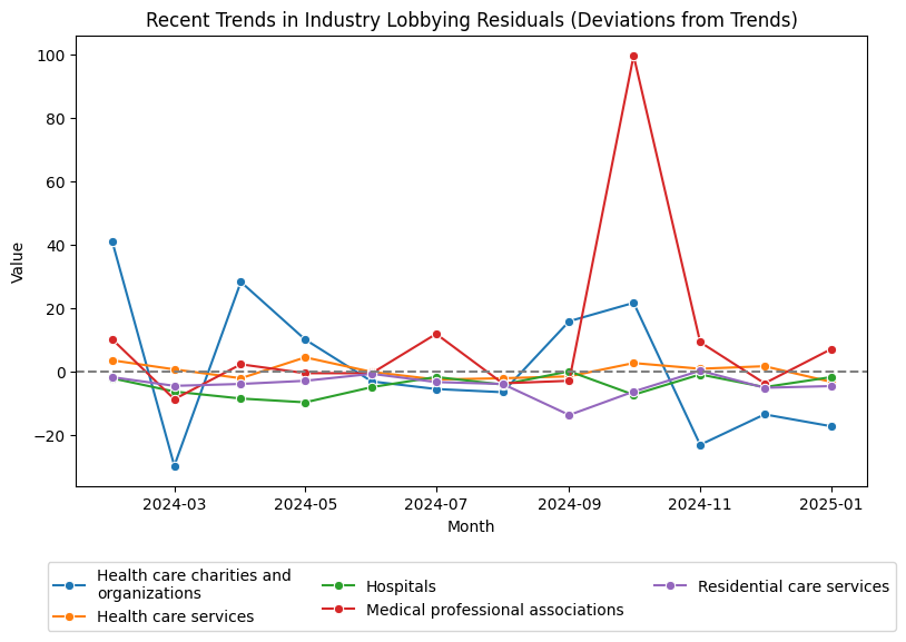 Recent Trends in Industry Lobbying Residuals (Deviations from Trends)