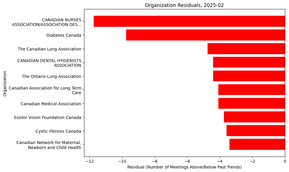 Organization Residuals, 2025-02
