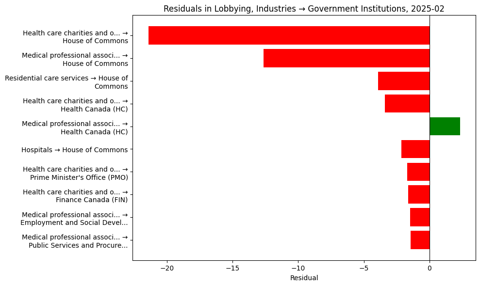 Residuals in Lobbying, Industries → Government Institutions, 2025-02