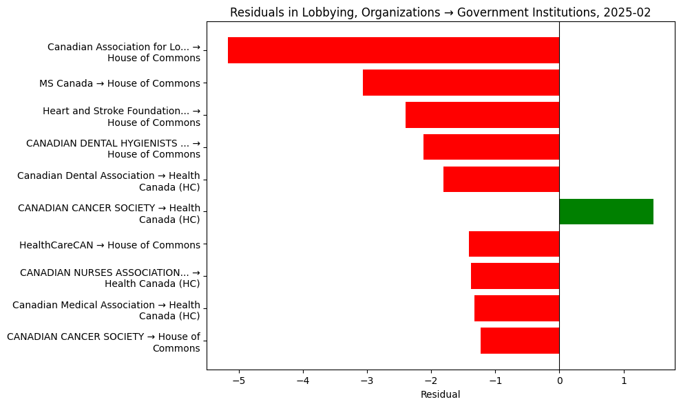Residuals in Lobbying, Organizations → Government Institutions, 2025-02
