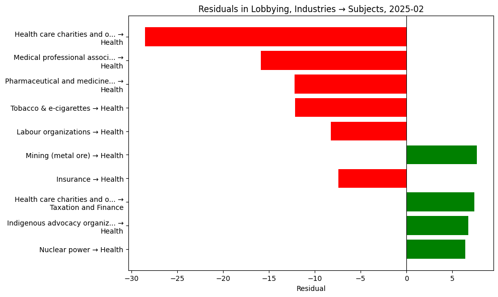 Residuals in Lobbying, Industries → Subjects, 2025-02