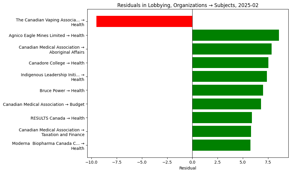 Residuals in Lobbying, Organizations → Subjects, 2025-02
