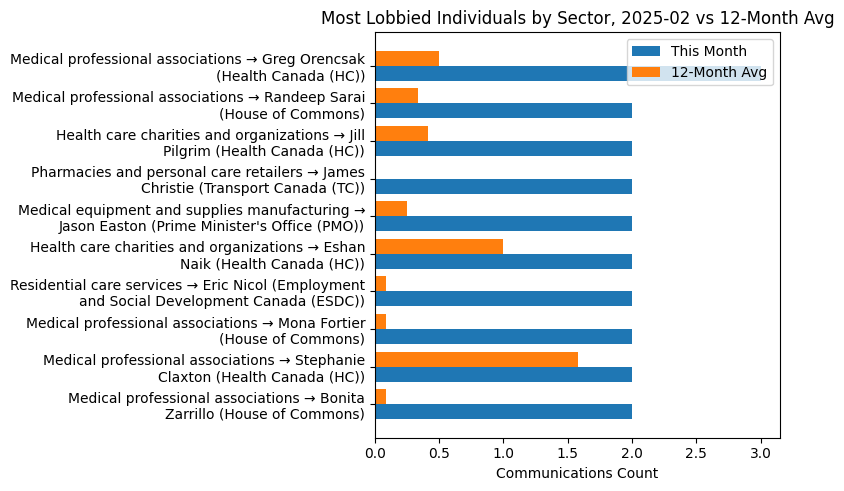 Most Lobbied Individuals by Sector, 2025-02 vs 12-Month Avg