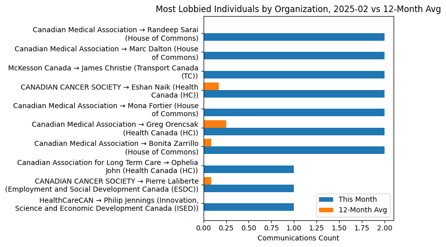 Most Lobbied Individuals by Organization, 2025-02 vs 12-Month Avg