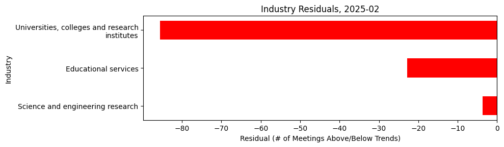 Industry Residuals, 2025-02