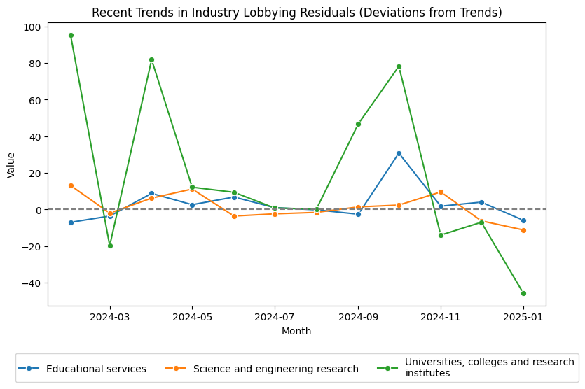 Recent Trends in Industry Lobbying Residuals (Deviations from Trends)