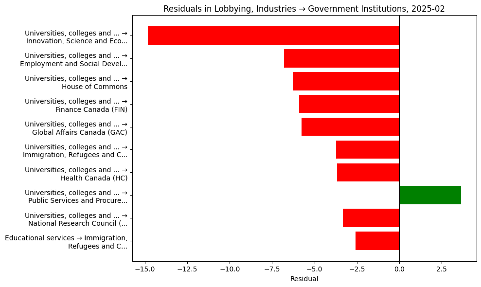 Residuals in Lobbying, Industries → Government Institutions, 2025-02