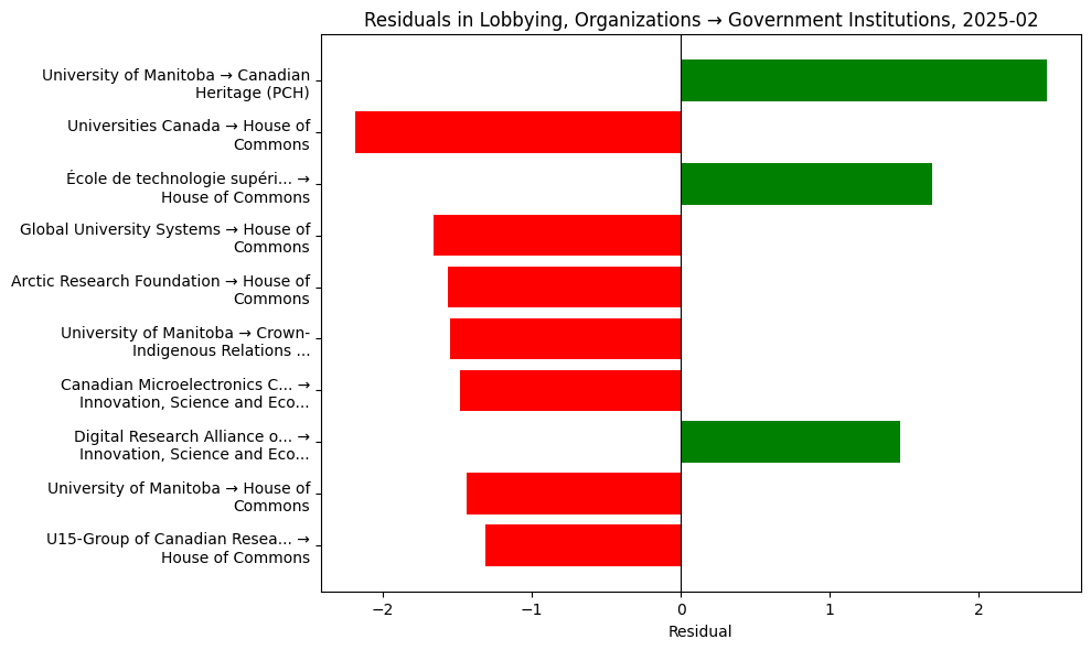Residuals in Lobbying, Organizations → Government Institutions, 2025-02
