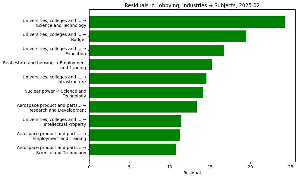 Residuals in Lobbying, Industries → Subjects, 2025-02