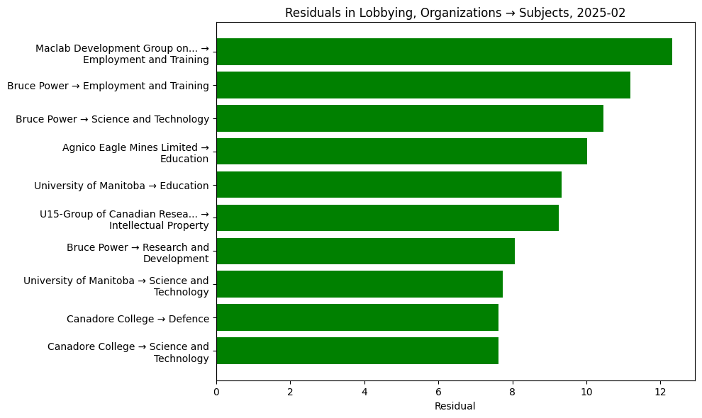 Residuals in Lobbying, Organizations → Subjects, 2025-02