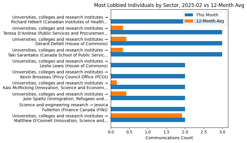 Most Lobbied Individuals by Sector, 2025-02 vs 12-Month Avg