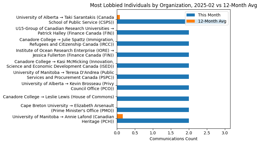 Most Lobbied Individuals by Organization, 2025-02 vs 12-Month Avg