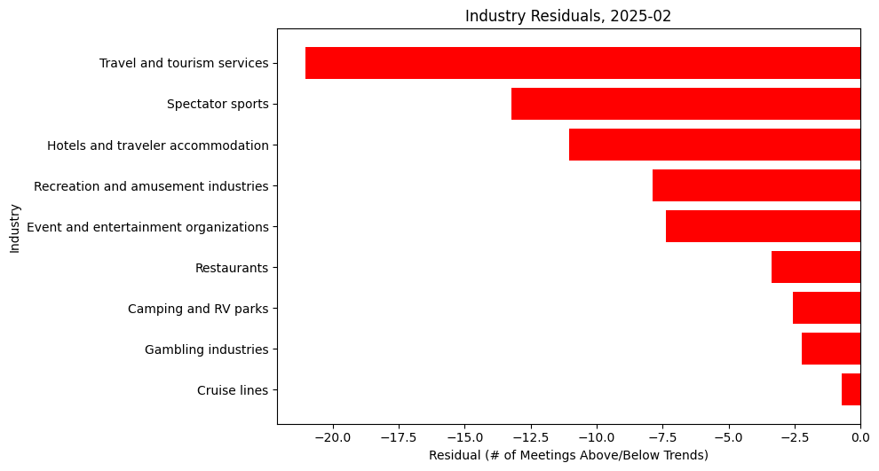Industry Residuals, 2025-02