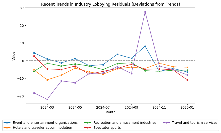 Recent Trends in Industry Lobbying Residuals (Deviations from Trends)