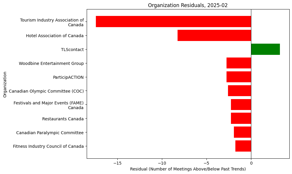 Organization Residuals, 2025-02