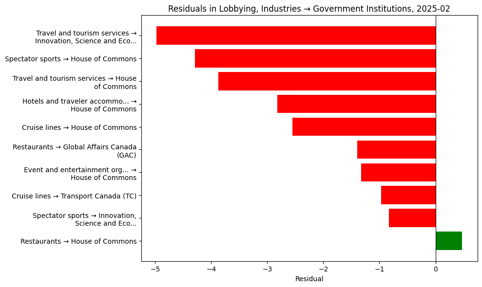 Residuals in Lobbying, Industries → Government Institutions, 2025-02