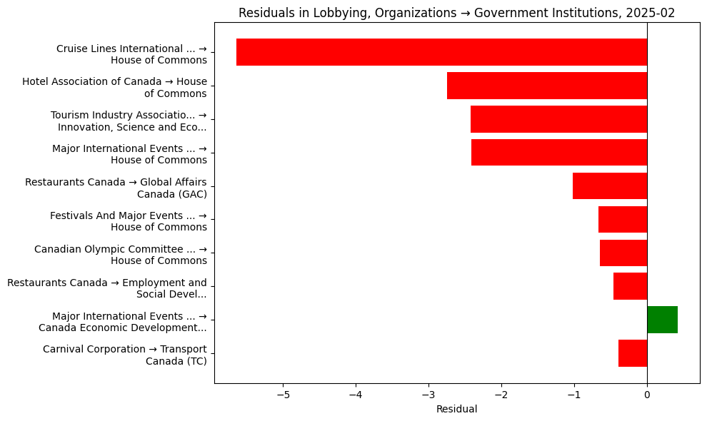 Residuals in Lobbying, Organizations → Government Institutions, 2025-02