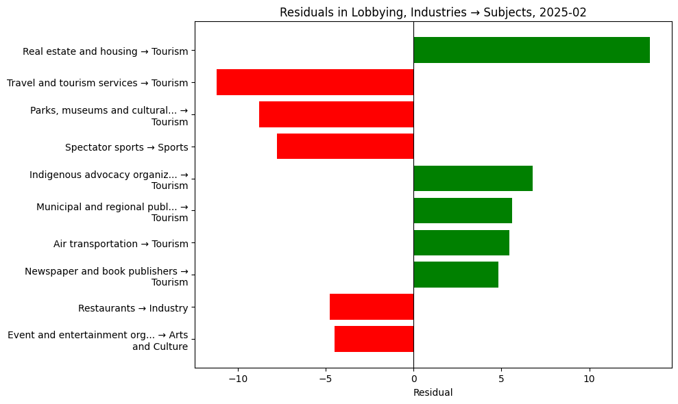 Residuals in Lobbying, Industries → Subjects, 2025-02