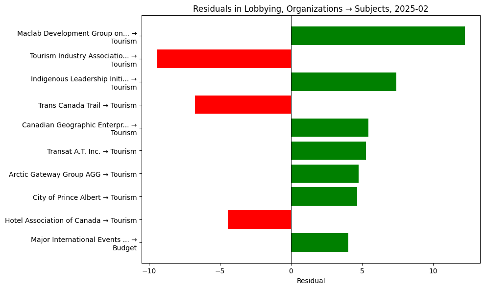 Residuals in Lobbying, Organizations → Subjects, 2025-02