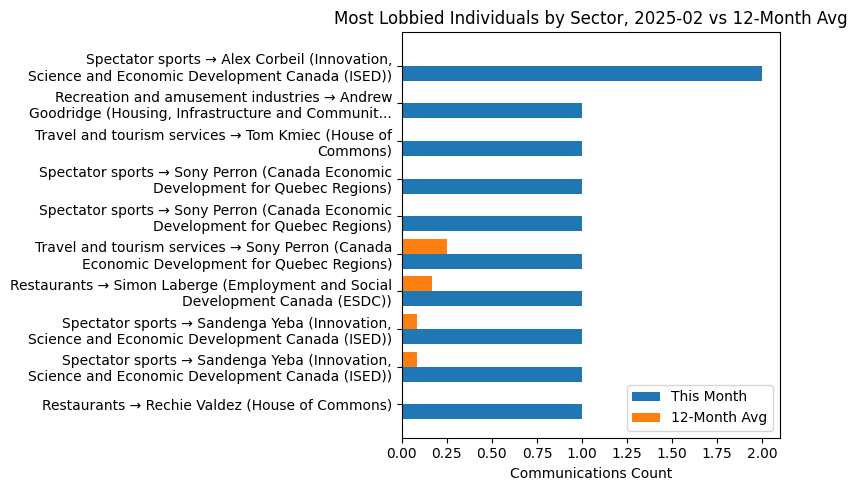 Most Lobbied Individuals by Sector, 2025-02 vs 12-Month Avg