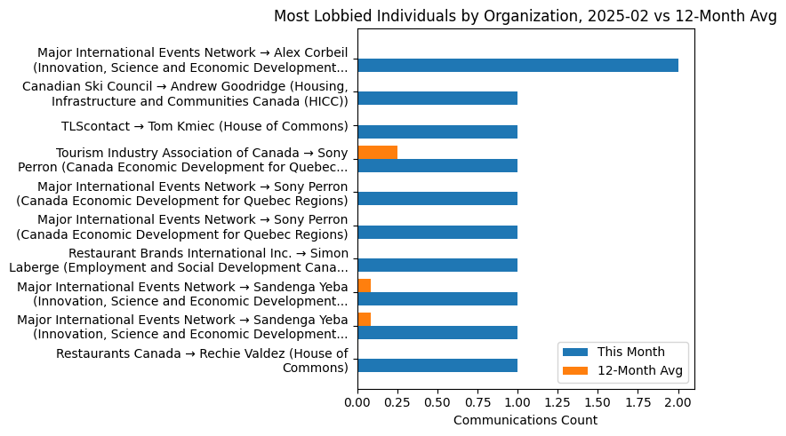 Most Lobbied Individuals by Organization, 2025-02 vs 12-Month Avg