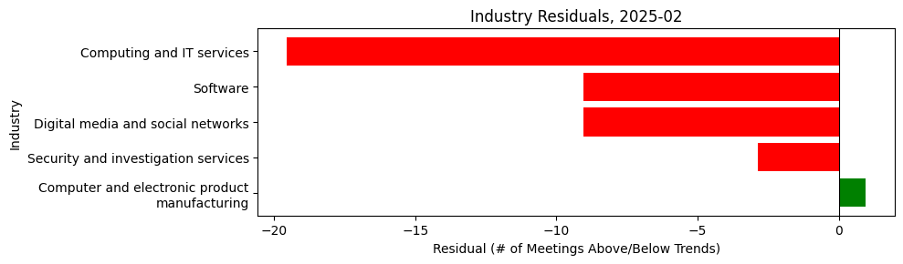 Industry Residuals, 2025-02