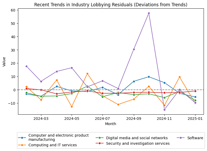Recent Trends in Industry Lobbying Residuals (Deviations from Trends)