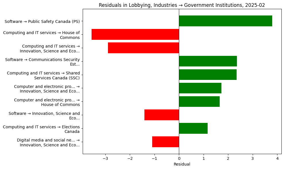 Residuals in Lobbying, Industries → Government Institutions, 2025-02