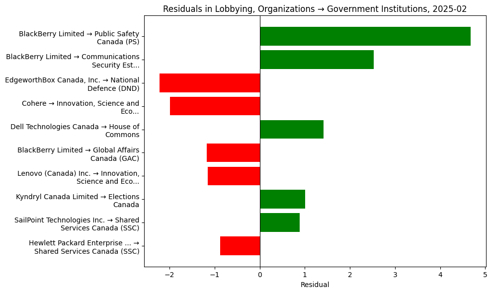 Residuals in Lobbying, Organizations → Government Institutions, 2025-02