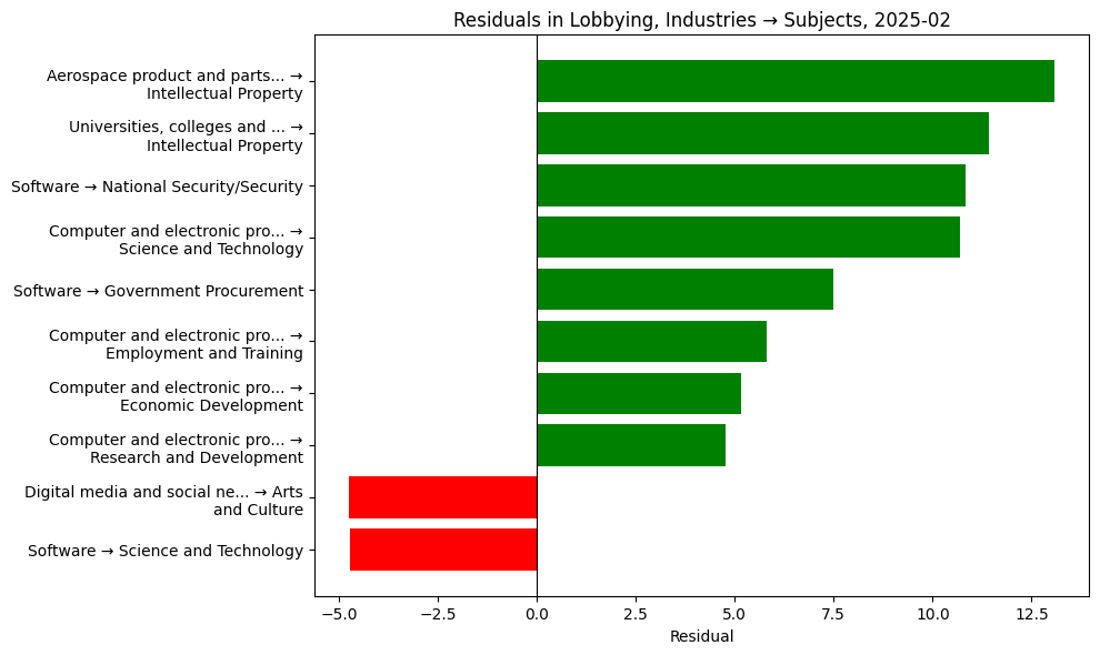 Residuals in Lobbying, Industries → Subjects, 2025-02