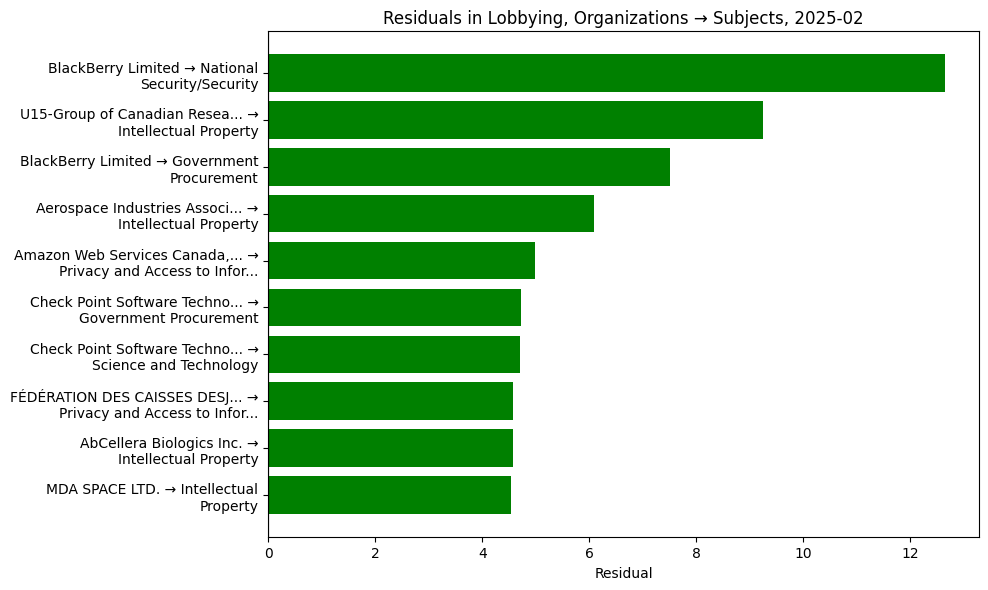 Residuals in Lobbying, Organizations → Subjects, 2025-02