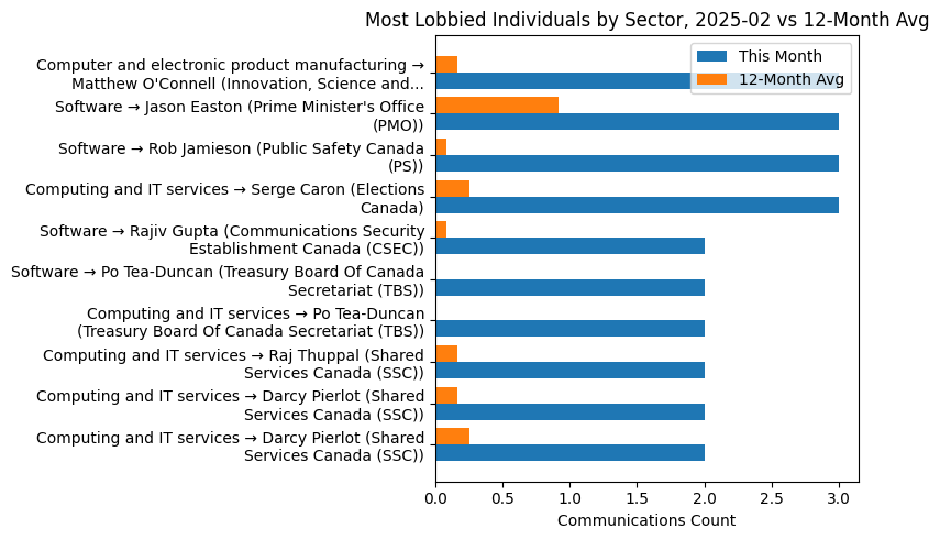 Most Lobbied Individuals by Sector, 2025-02 vs 12-Month Avg