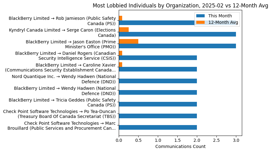 Most Lobbied Individuals by Organization, 2025-02 vs 12-Month Avg