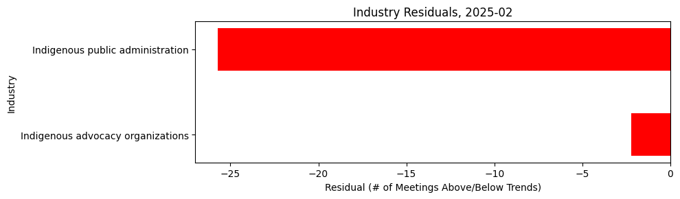 Industry Residuals, 2025-02