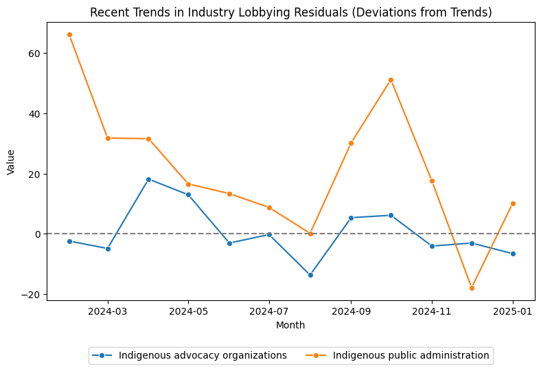 Recent Trends in Industry Lobbying Residuals (Deviations from Trends)