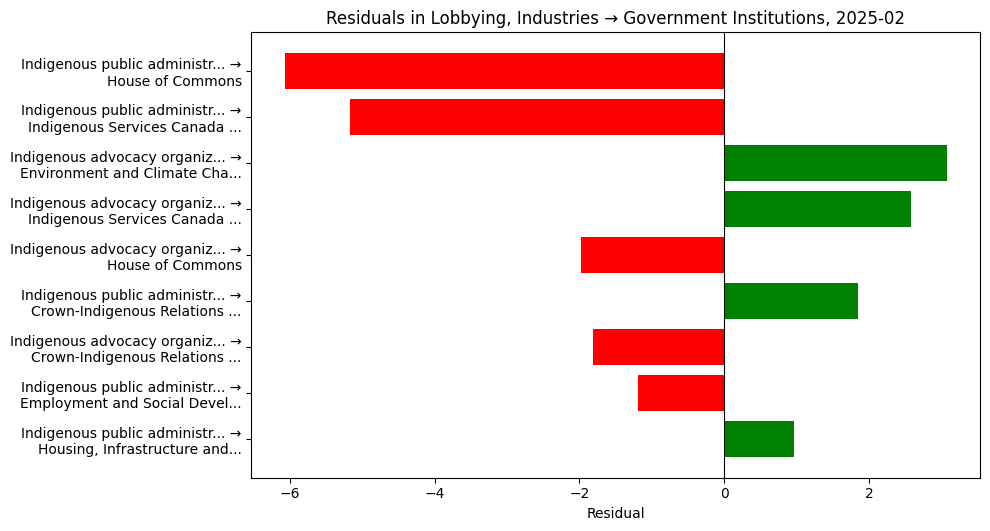 Residuals in Lobbying, Industries → Government Institutions, 2025-02