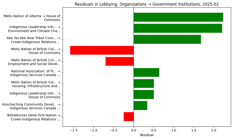 Residuals in Lobbying, Organizations → Government Institutions, 2025-02