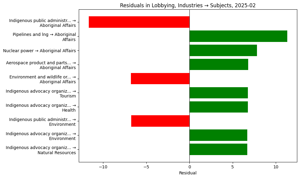 Residuals in Lobbying, Industries → Subjects, 2025-02