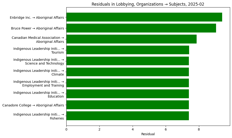 Residuals in Lobbying, Organizations → Subjects, 2025-02