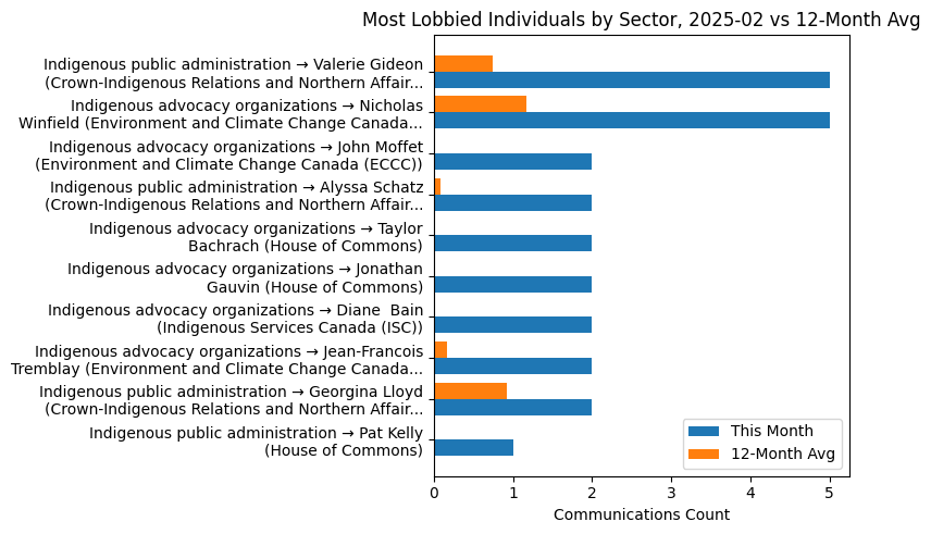 Most Lobbied Individuals by Sector, 2025-02 vs 12-Month Avg