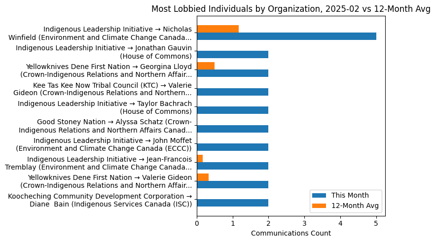 Most Lobbied Individuals by Organization, 2025-02 vs 12-Month Avg