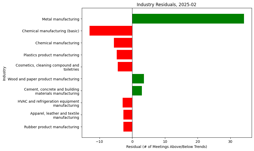 Industry Residuals, 2025-02