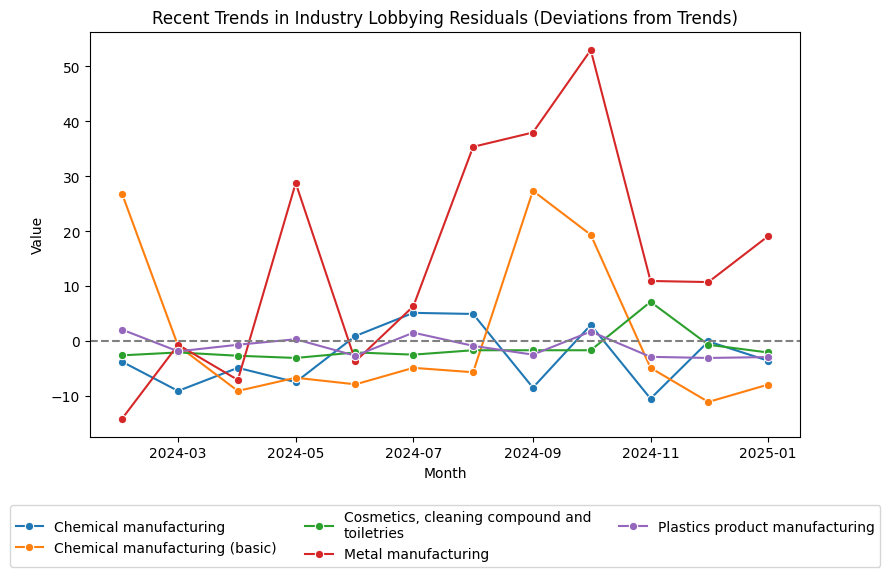 Recent Trends in Industry Lobbying Residuals (Deviations from Trends)