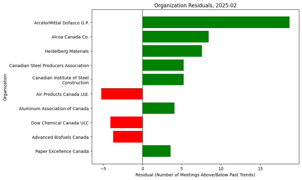 Organization Residuals, 2025-02